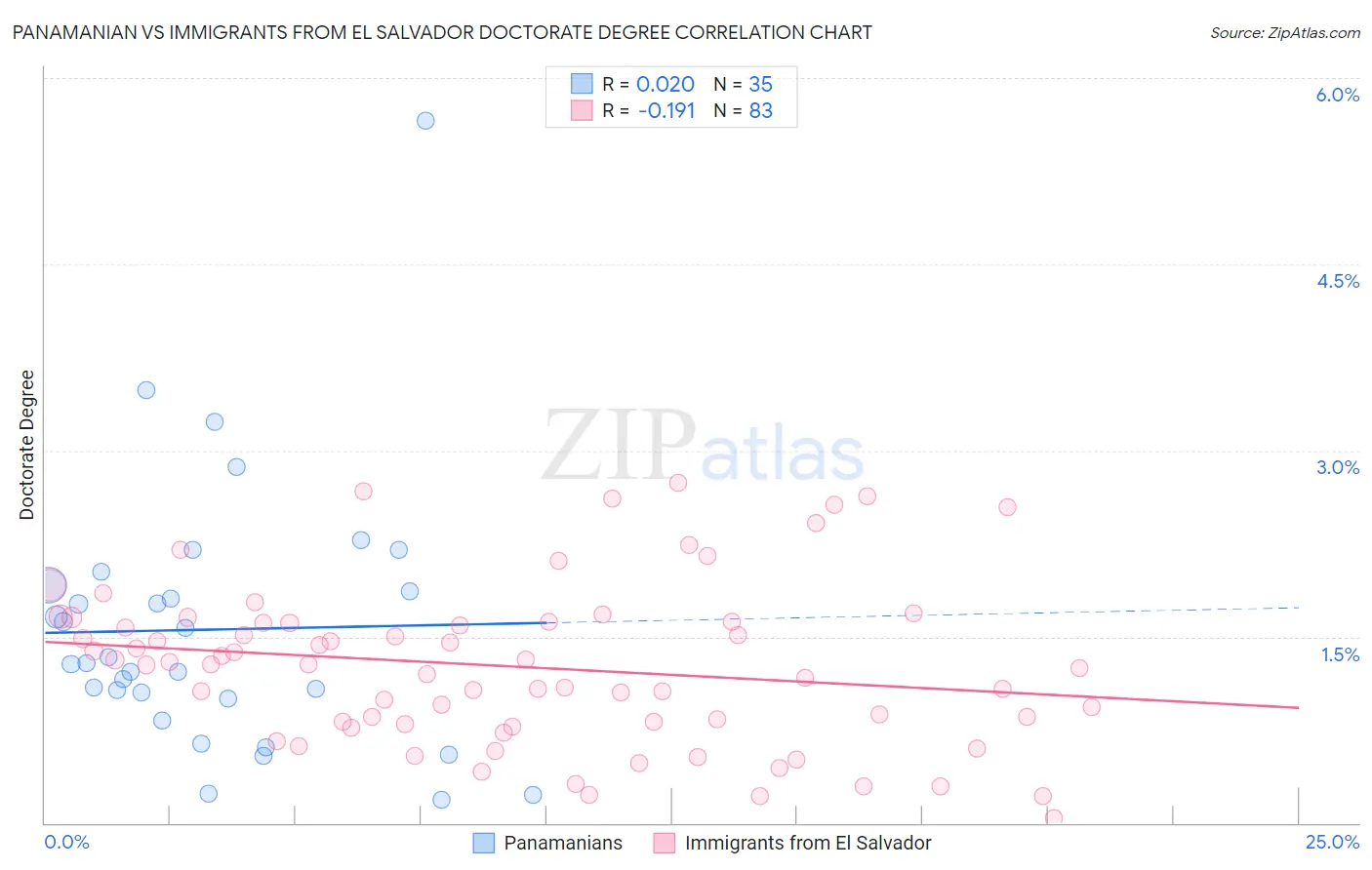 Panamanian vs Immigrants from El Salvador Doctorate Degree