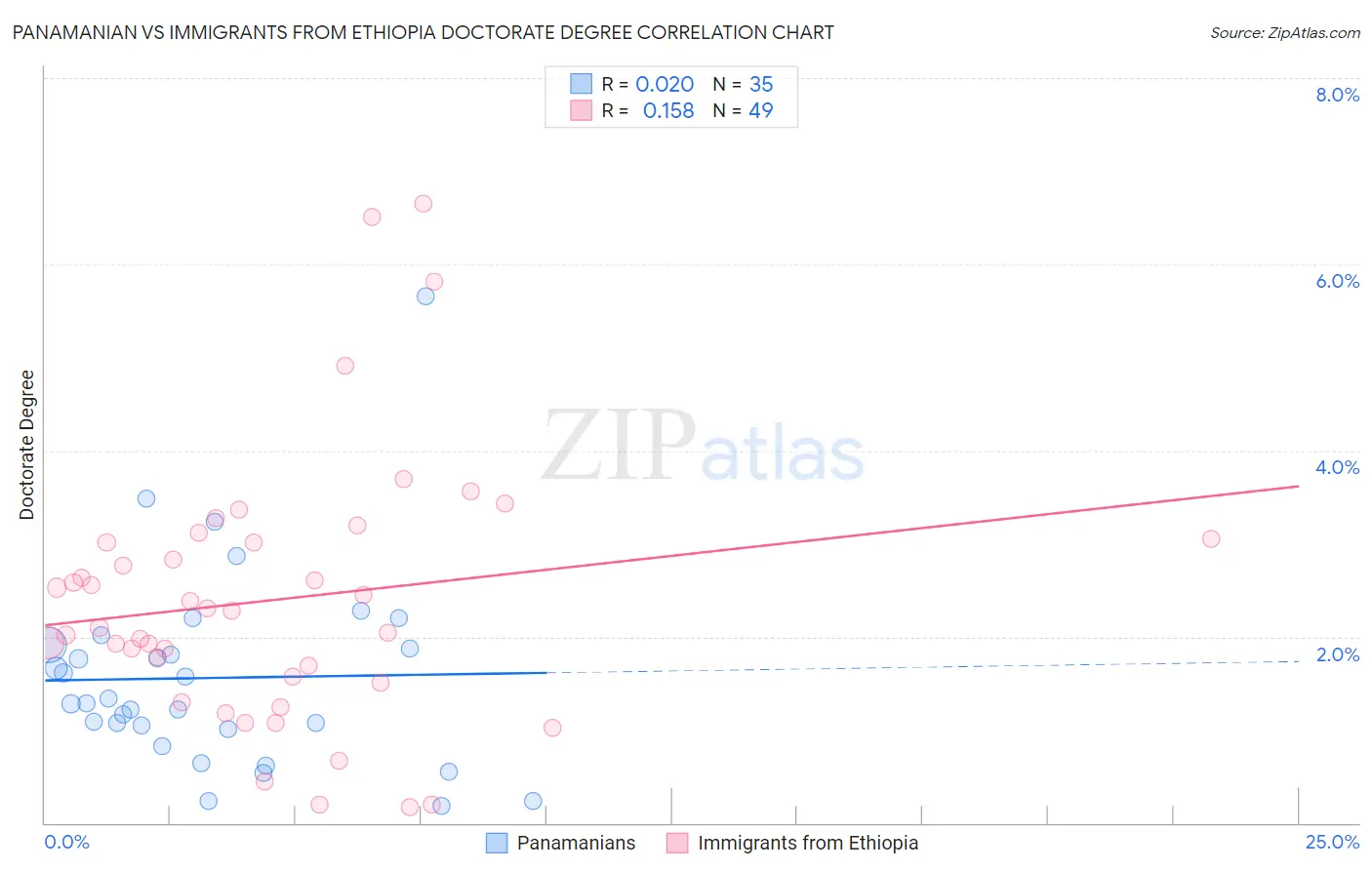 Panamanian vs Immigrants from Ethiopia Doctorate Degree