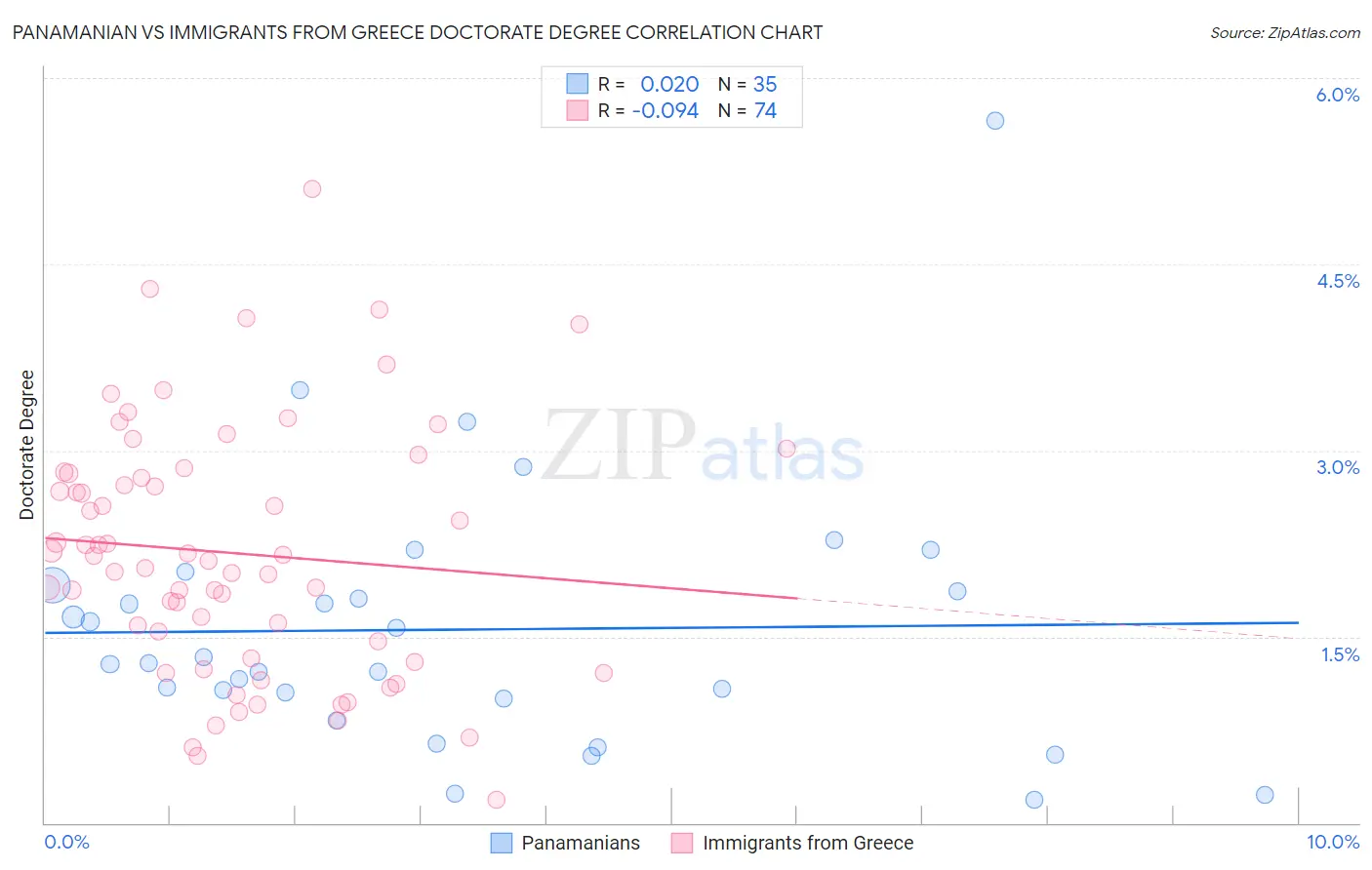Panamanian vs Immigrants from Greece Doctorate Degree