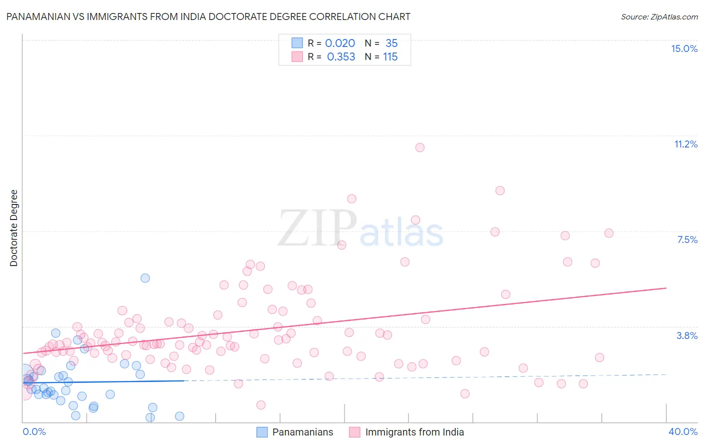 Panamanian vs Immigrants from India Doctorate Degree