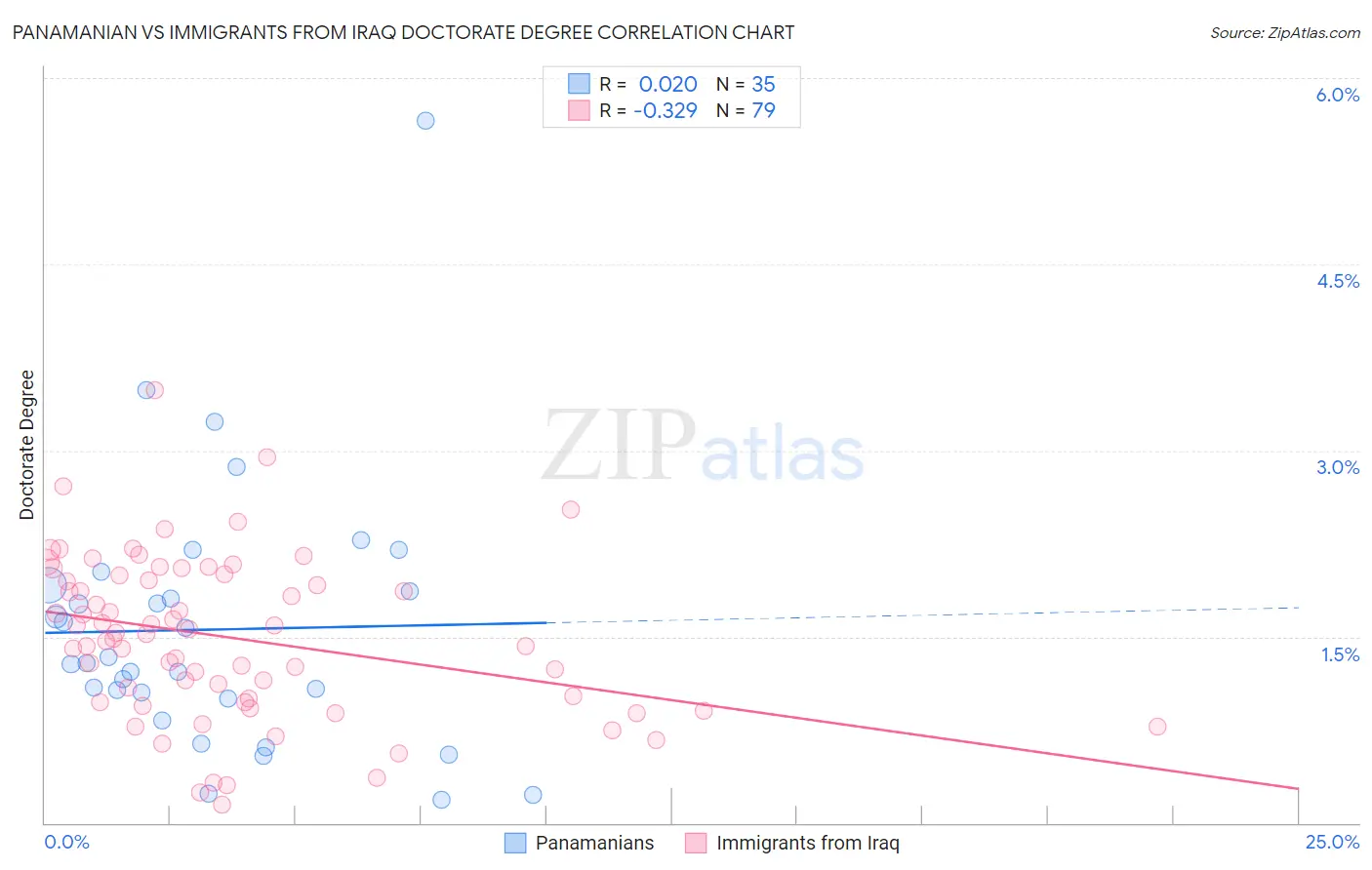 Panamanian vs Immigrants from Iraq Doctorate Degree