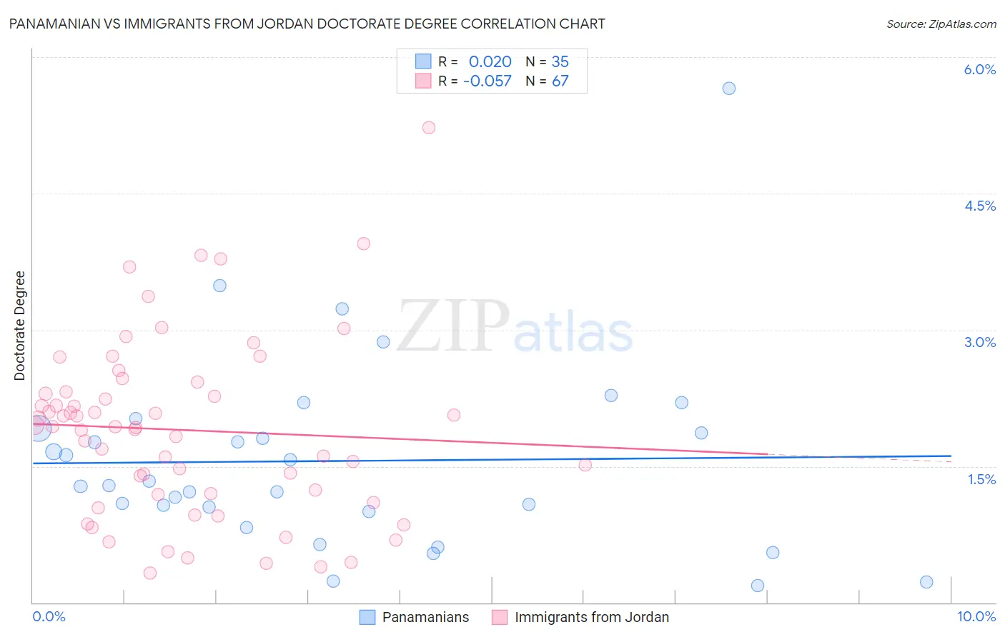 Panamanian vs Immigrants from Jordan Doctorate Degree