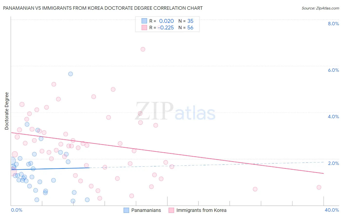Panamanian vs Immigrants from Korea Doctorate Degree