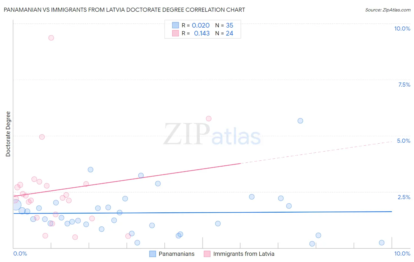 Panamanian vs Immigrants from Latvia Doctorate Degree