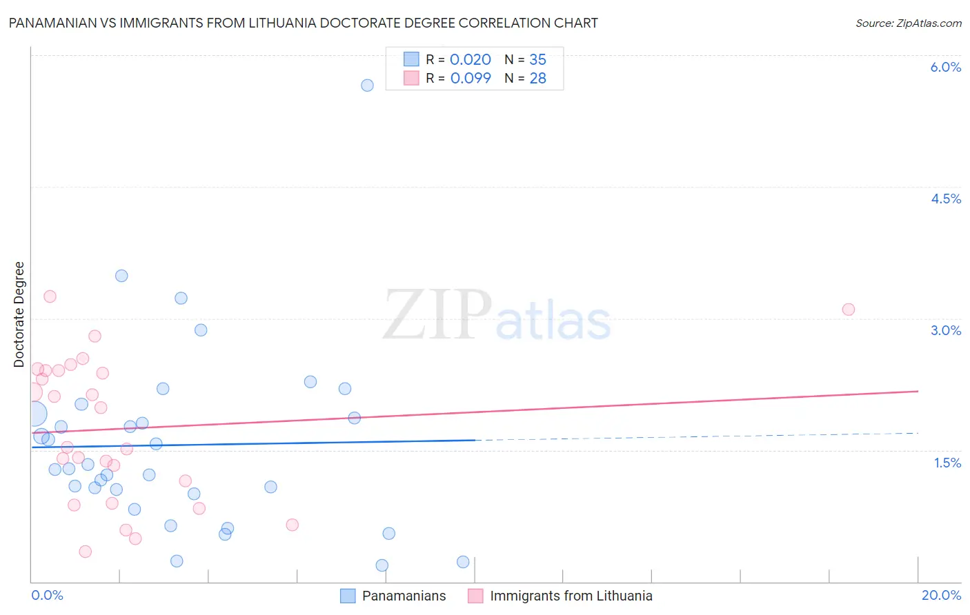 Panamanian vs Immigrants from Lithuania Doctorate Degree