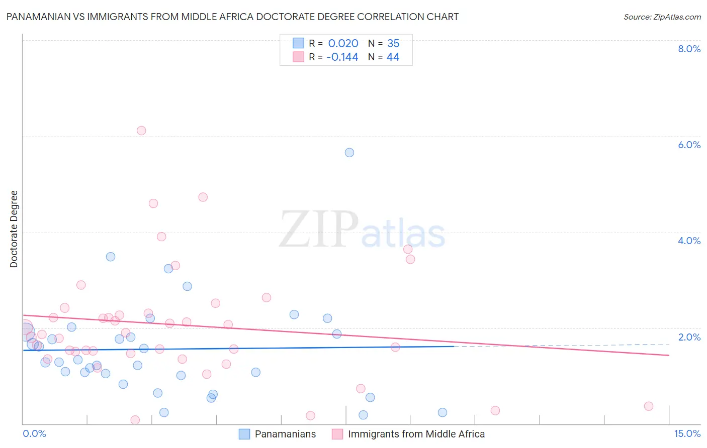 Panamanian vs Immigrants from Middle Africa Doctorate Degree