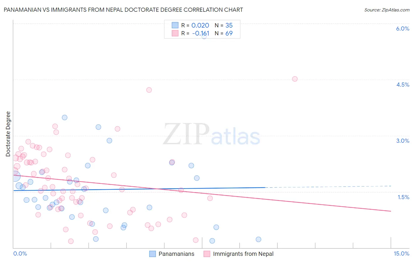 Panamanian vs Immigrants from Nepal Doctorate Degree