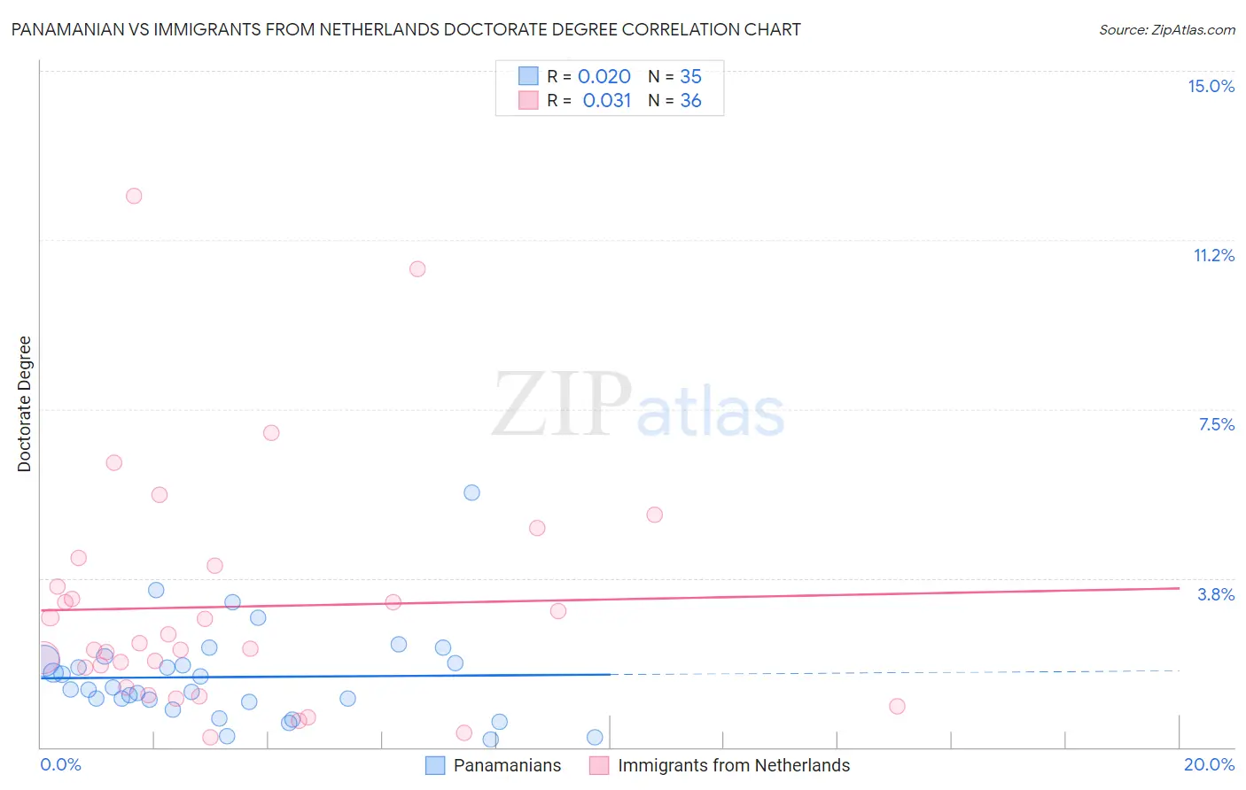 Panamanian vs Immigrants from Netherlands Doctorate Degree