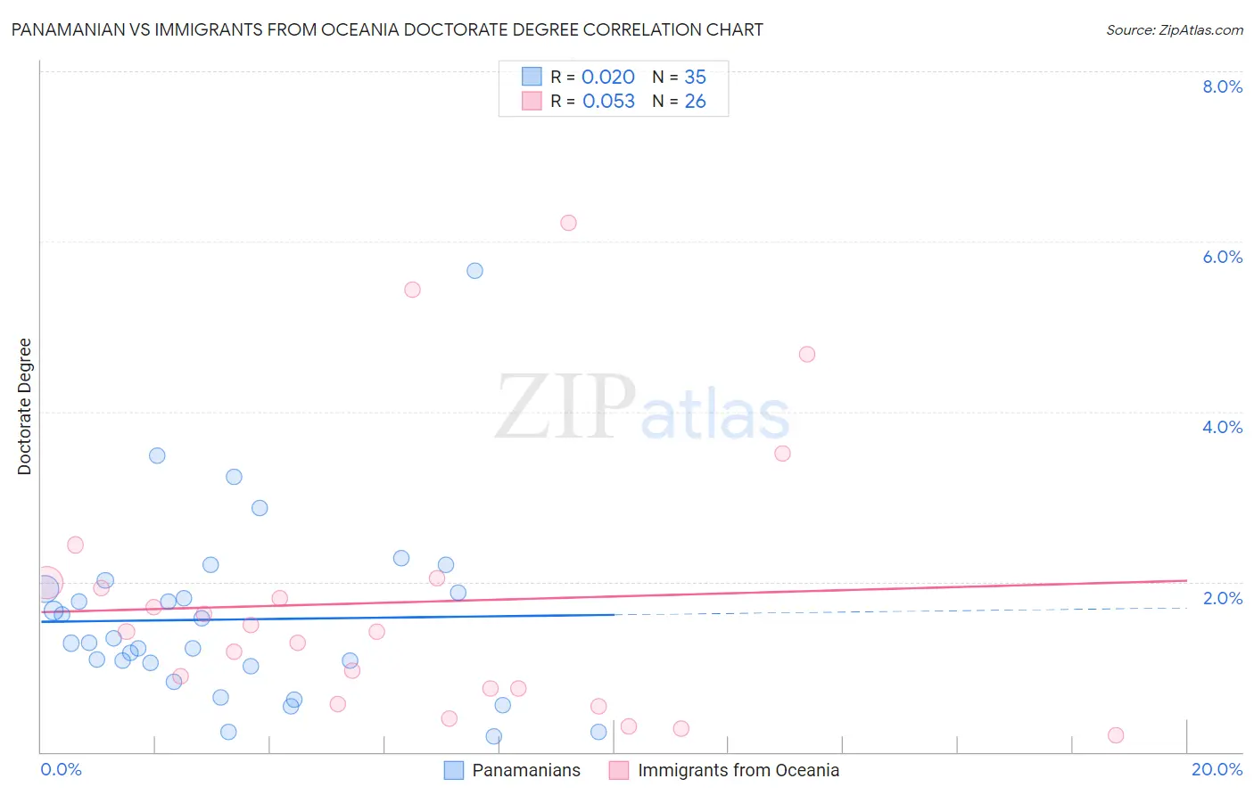 Panamanian vs Immigrants from Oceania Doctorate Degree