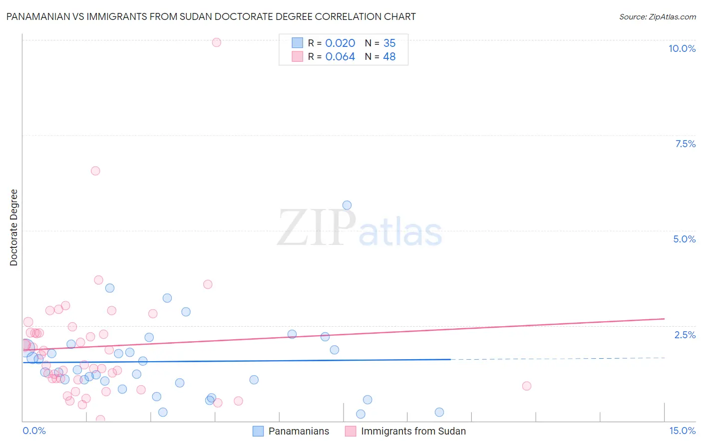 Panamanian vs Immigrants from Sudan Doctorate Degree