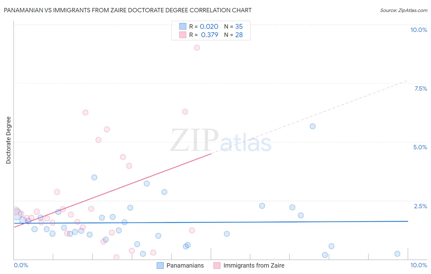 Panamanian vs Immigrants from Zaire Doctorate Degree