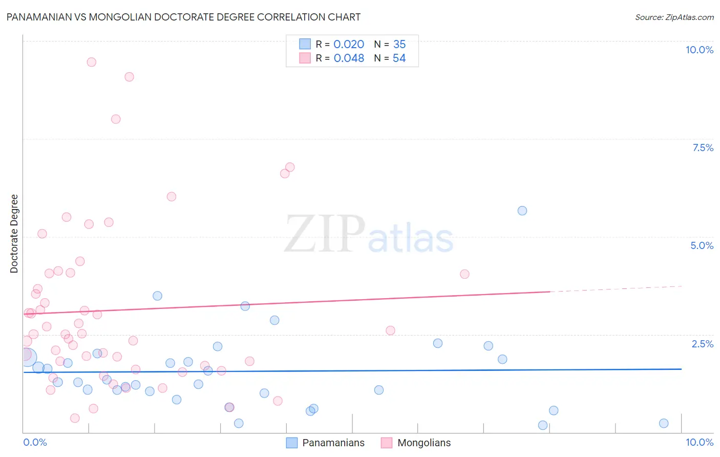 Panamanian vs Mongolian Doctorate Degree
