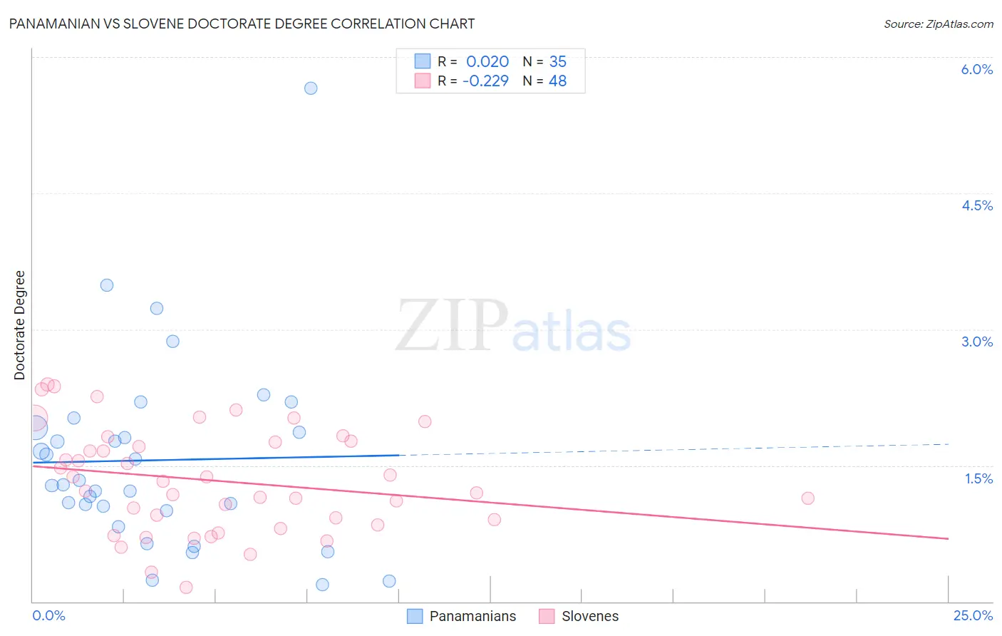 Panamanian vs Slovene Doctorate Degree
