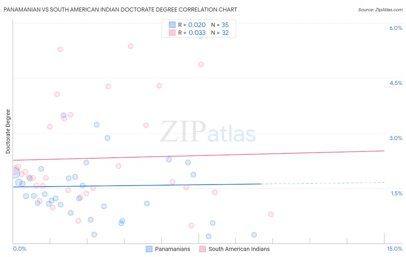 Panamanian vs South American Indian Doctorate Degree