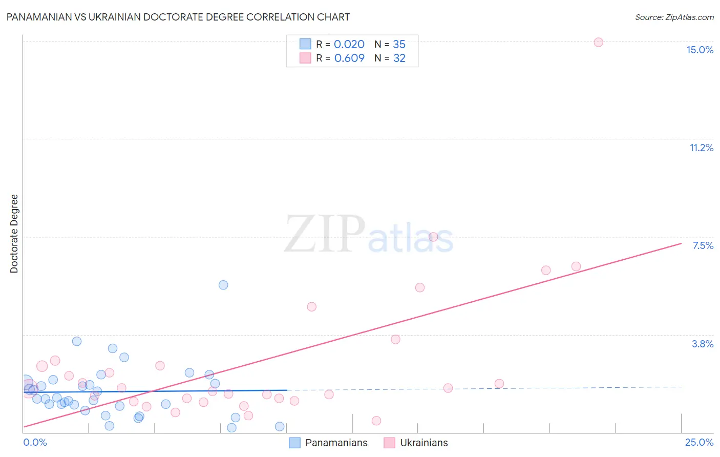 Panamanian vs Ukrainian Doctorate Degree