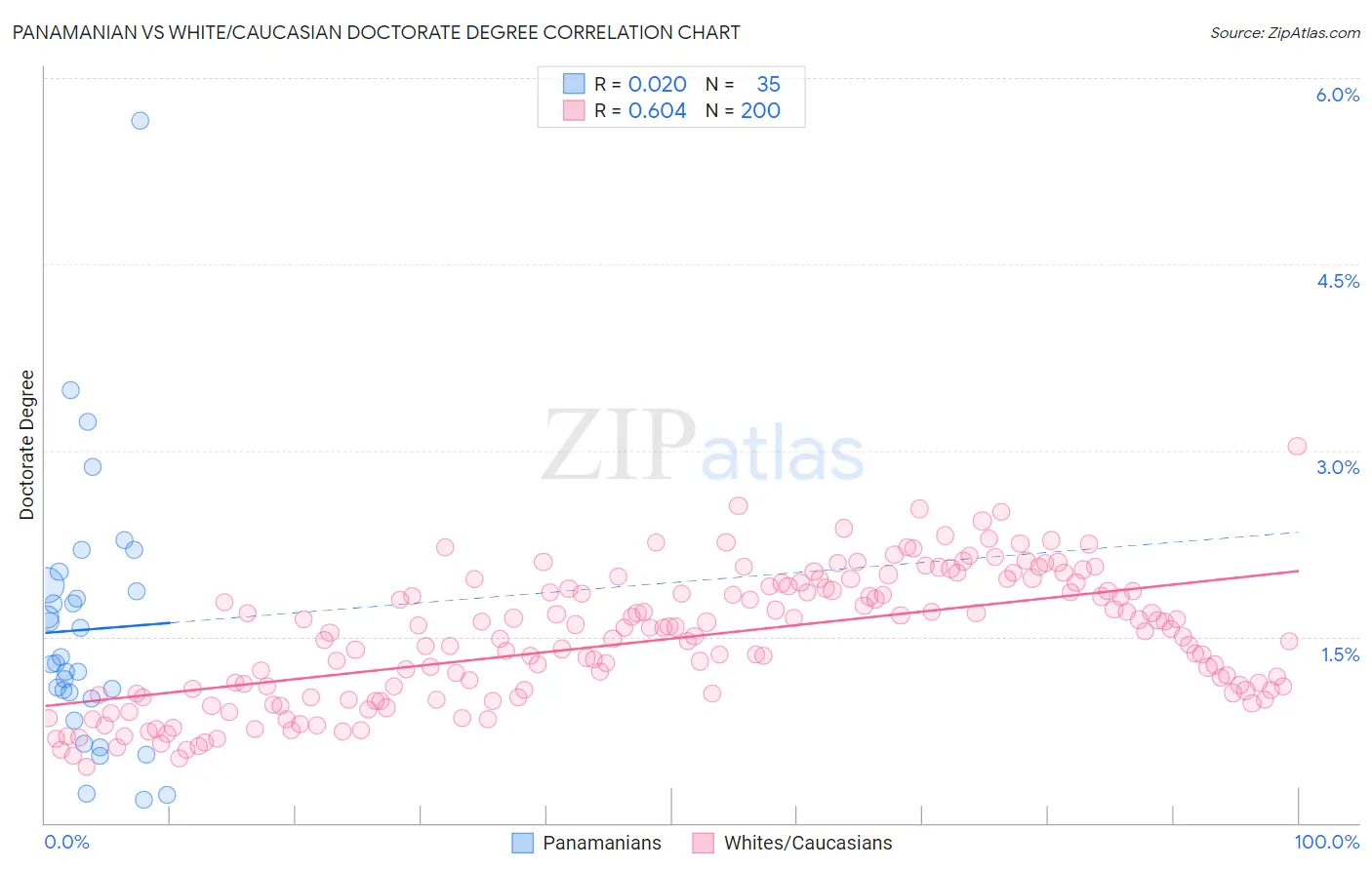 Panamanian vs White/Caucasian Doctorate Degree