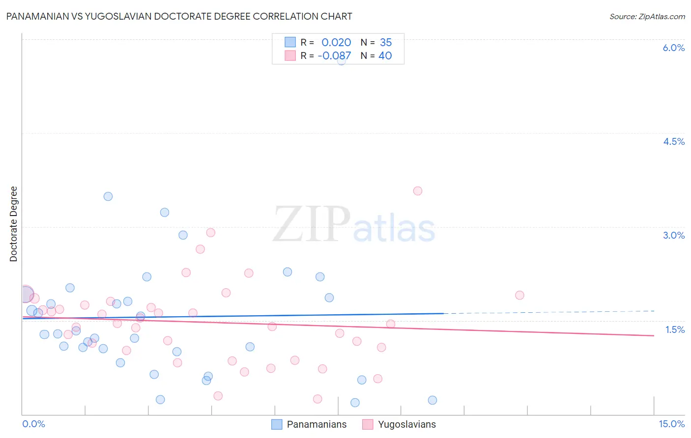 Panamanian vs Yugoslavian Doctorate Degree