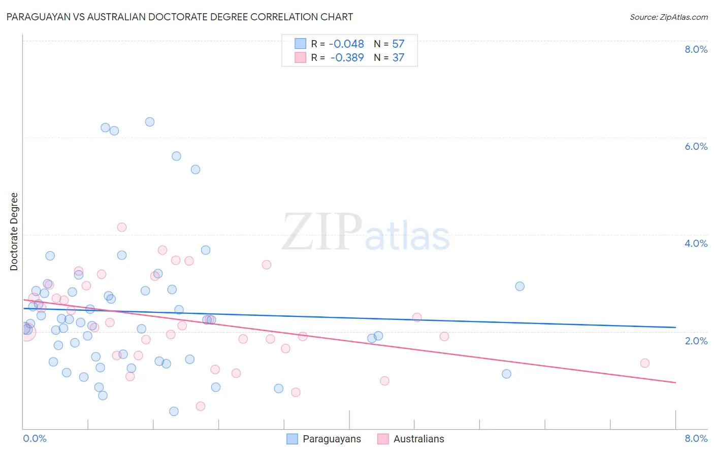 Paraguayan vs Australian Doctorate Degree