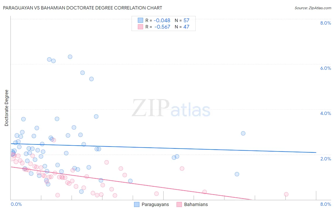 Paraguayan vs Bahamian Doctorate Degree