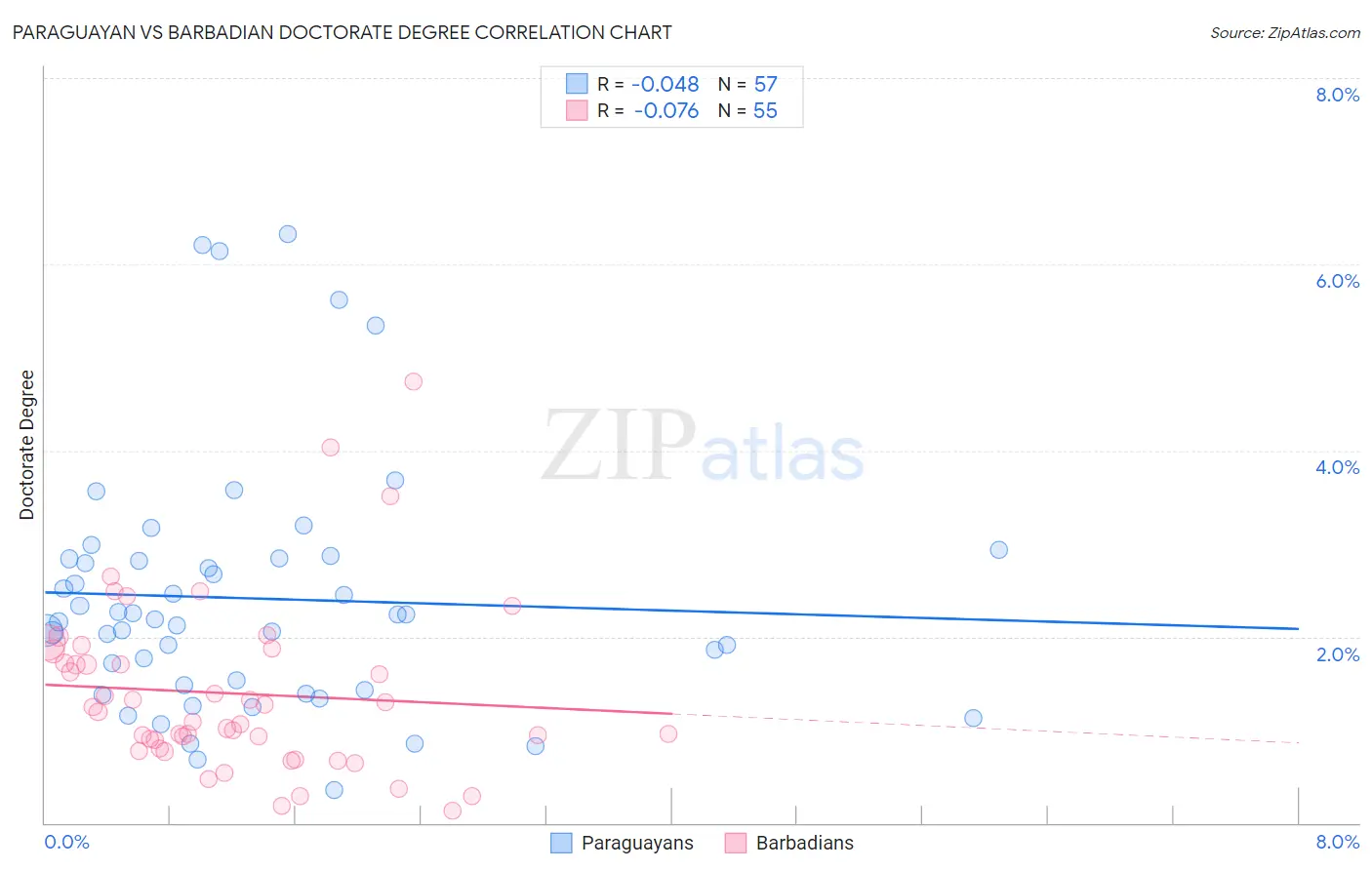 Paraguayan vs Barbadian Doctorate Degree