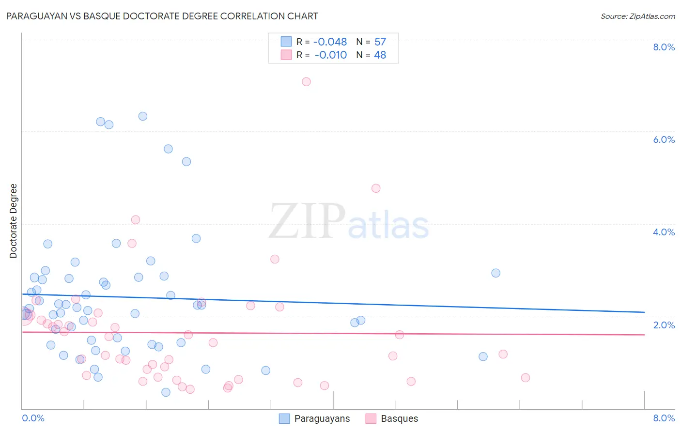 Paraguayan vs Basque Doctorate Degree