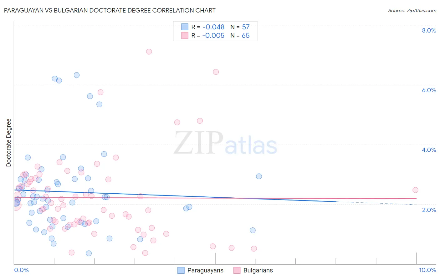 Paraguayan vs Bulgarian Doctorate Degree