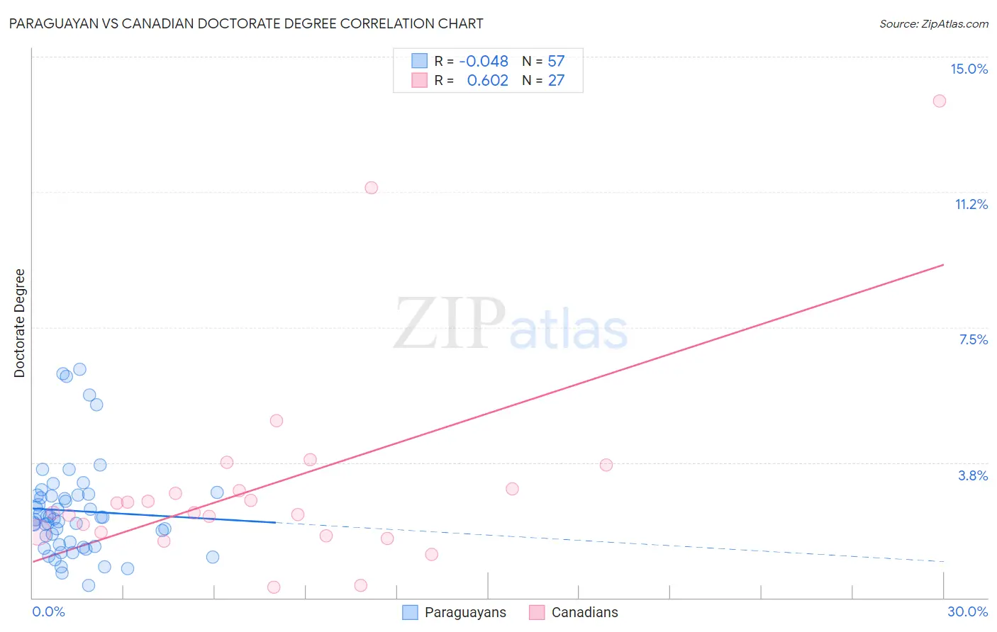 Paraguayan vs Canadian Doctorate Degree