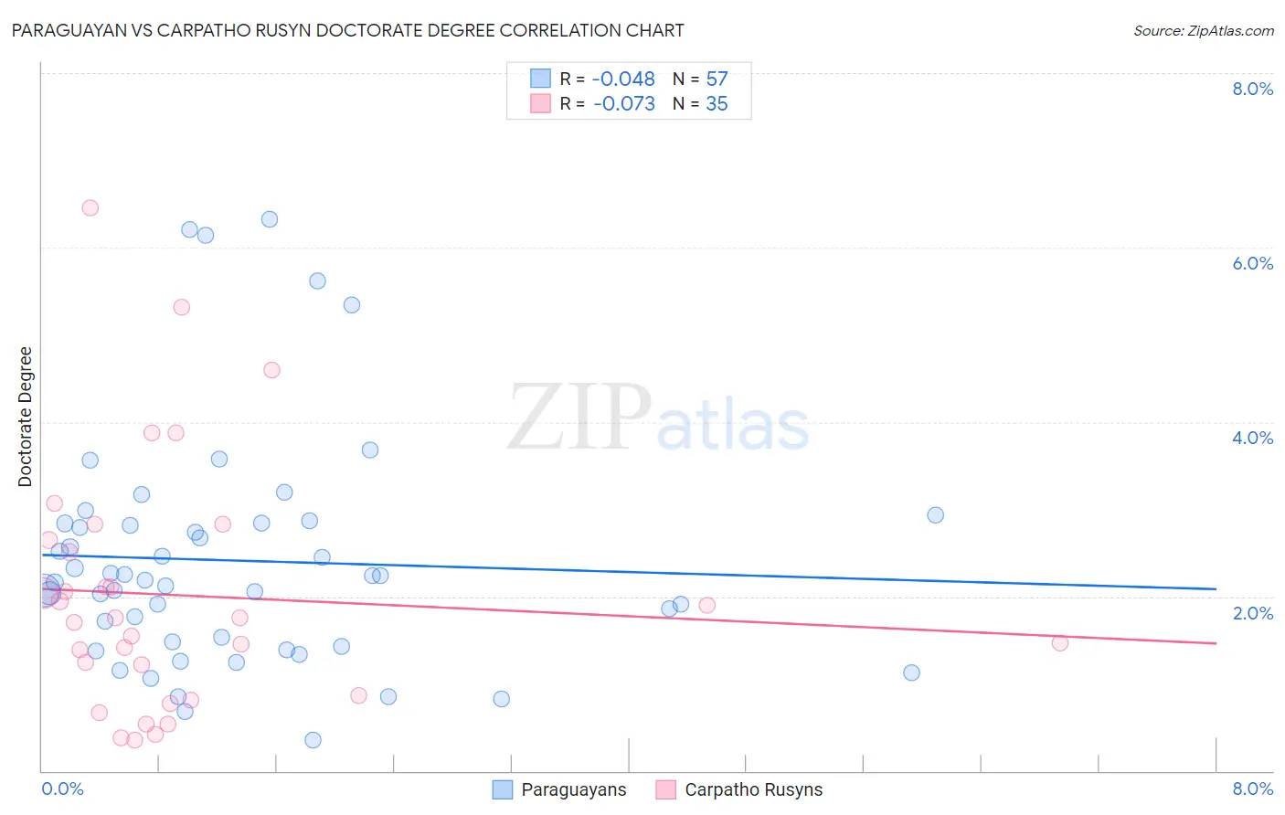 Paraguayan vs Carpatho Rusyn Doctorate Degree