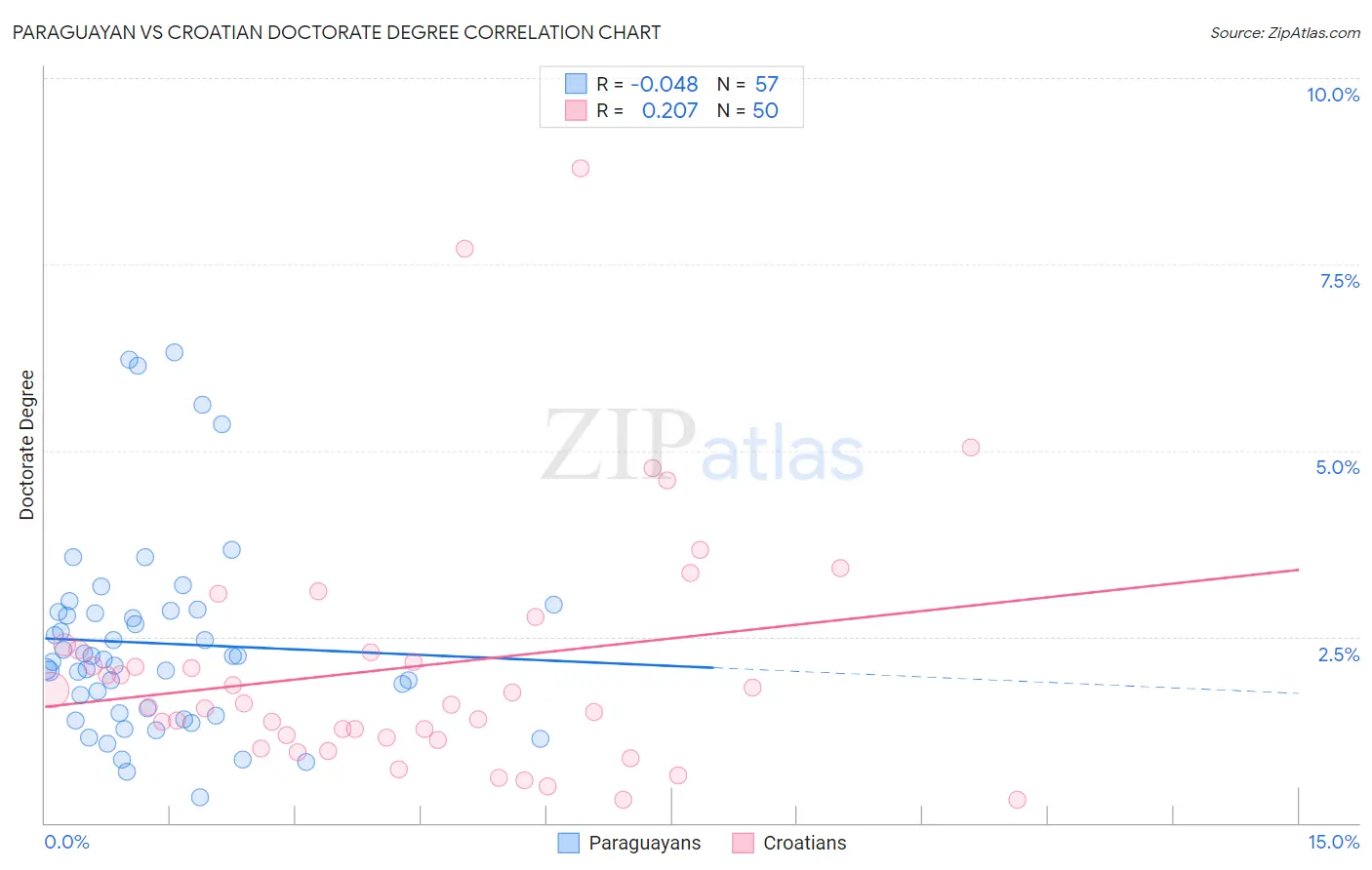 Paraguayan vs Croatian Doctorate Degree