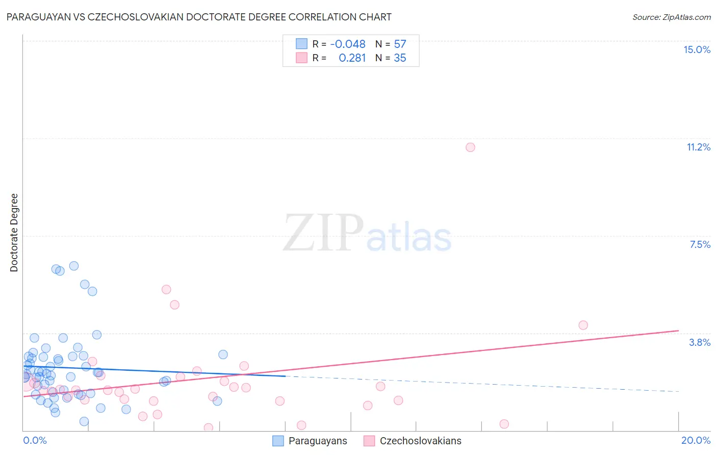 Paraguayan vs Czechoslovakian Doctorate Degree