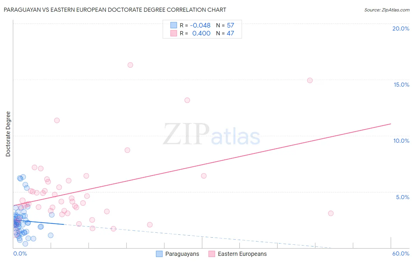 Paraguayan vs Eastern European Doctorate Degree