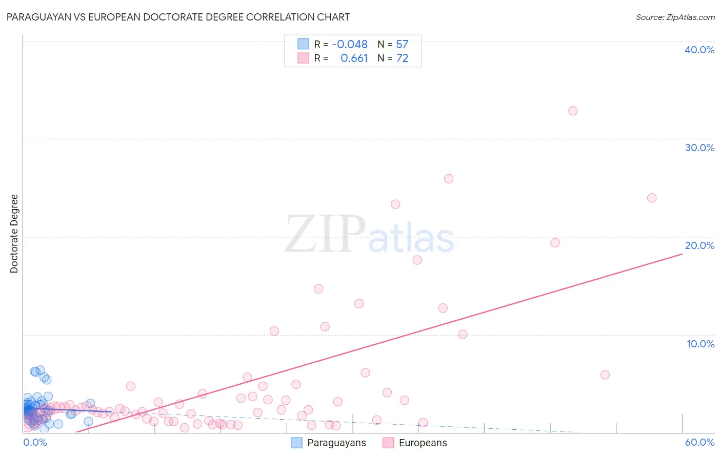 Paraguayan vs European Doctorate Degree