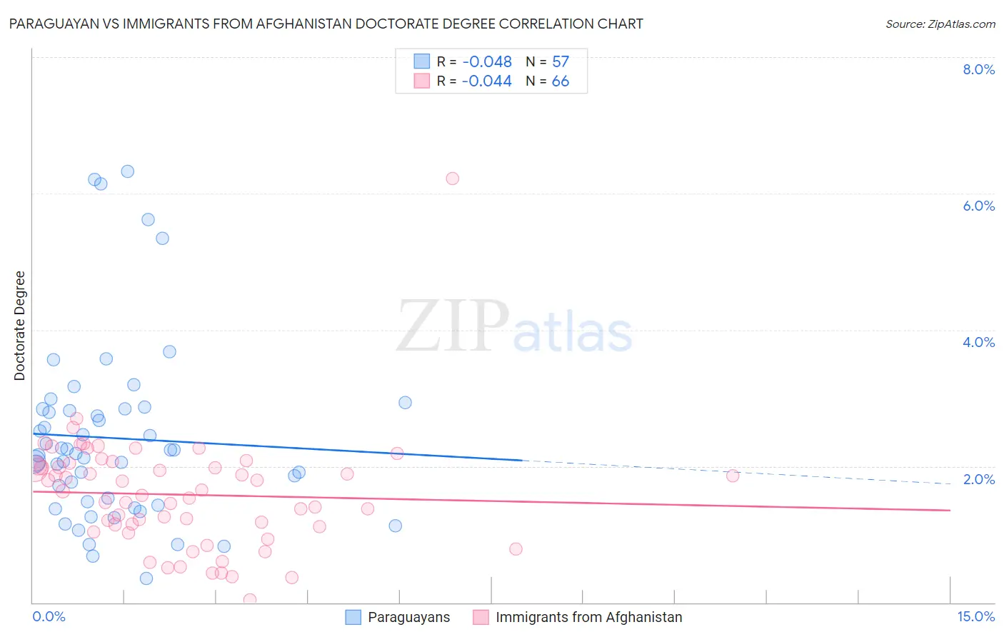 Paraguayan vs Immigrants from Afghanistan Doctorate Degree