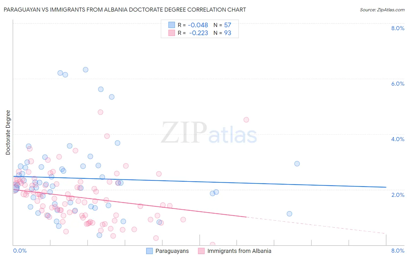 Paraguayan vs Immigrants from Albania Doctorate Degree