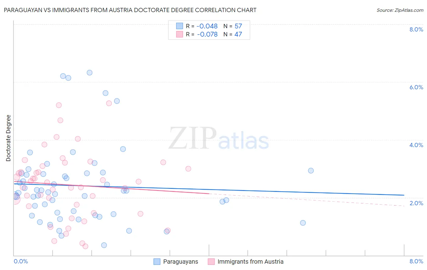 Paraguayan vs Immigrants from Austria Doctorate Degree