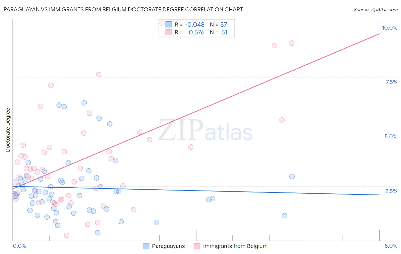 Paraguayan vs Immigrants from Belgium Doctorate Degree