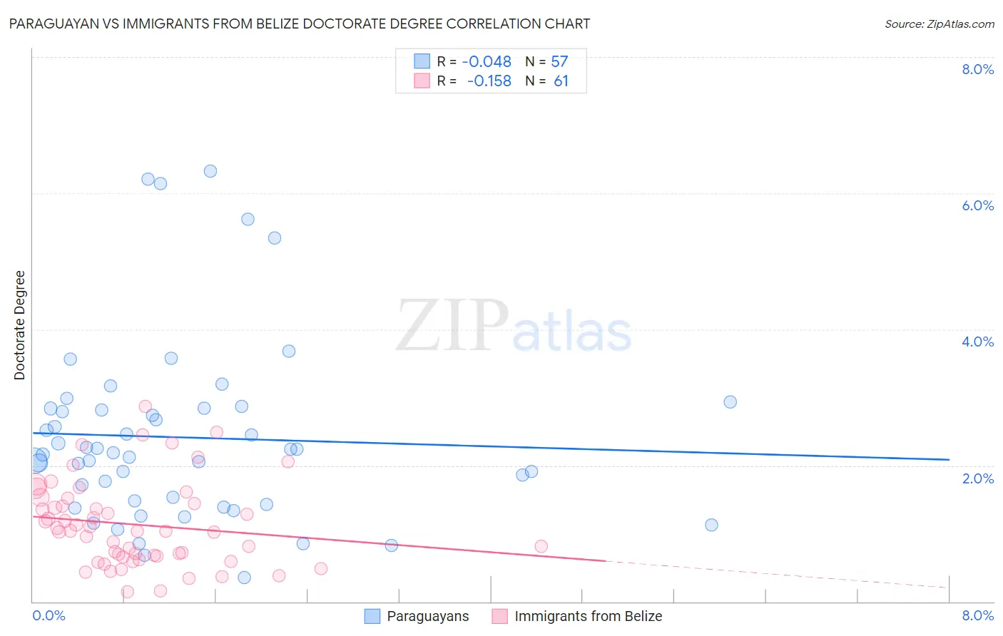 Paraguayan vs Immigrants from Belize Doctorate Degree