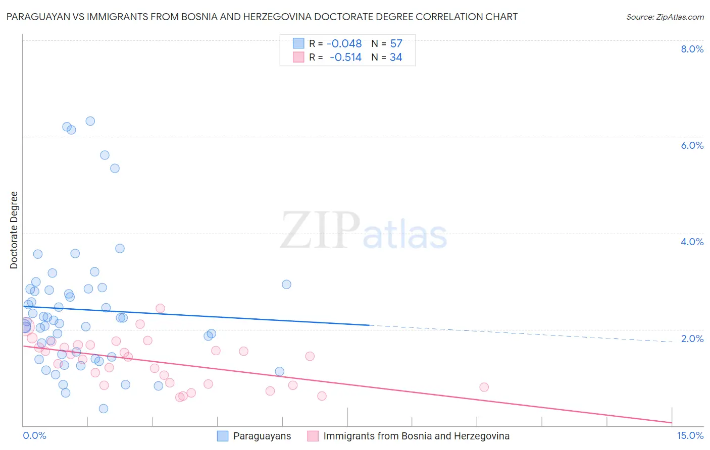 Paraguayan vs Immigrants from Bosnia and Herzegovina Doctorate Degree