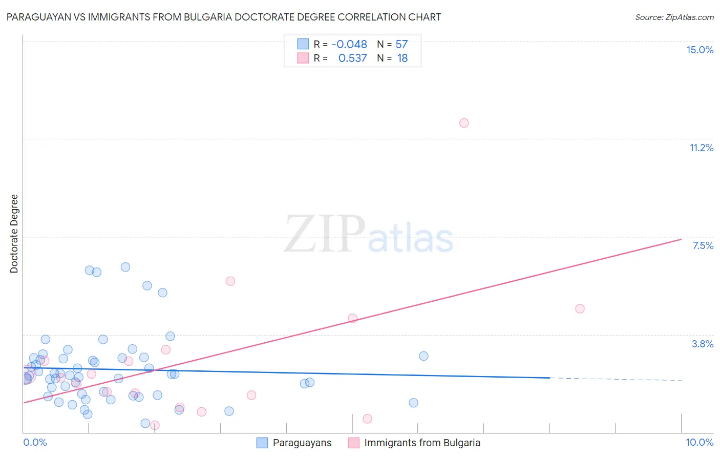 Paraguayan vs Immigrants from Bulgaria Doctorate Degree