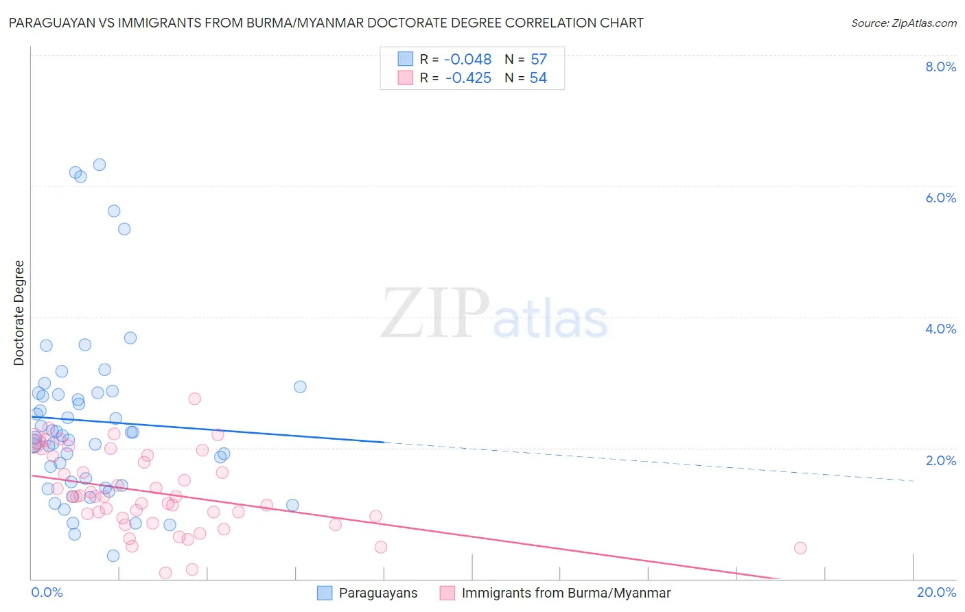 Paraguayan vs Immigrants from Burma/Myanmar Doctorate Degree