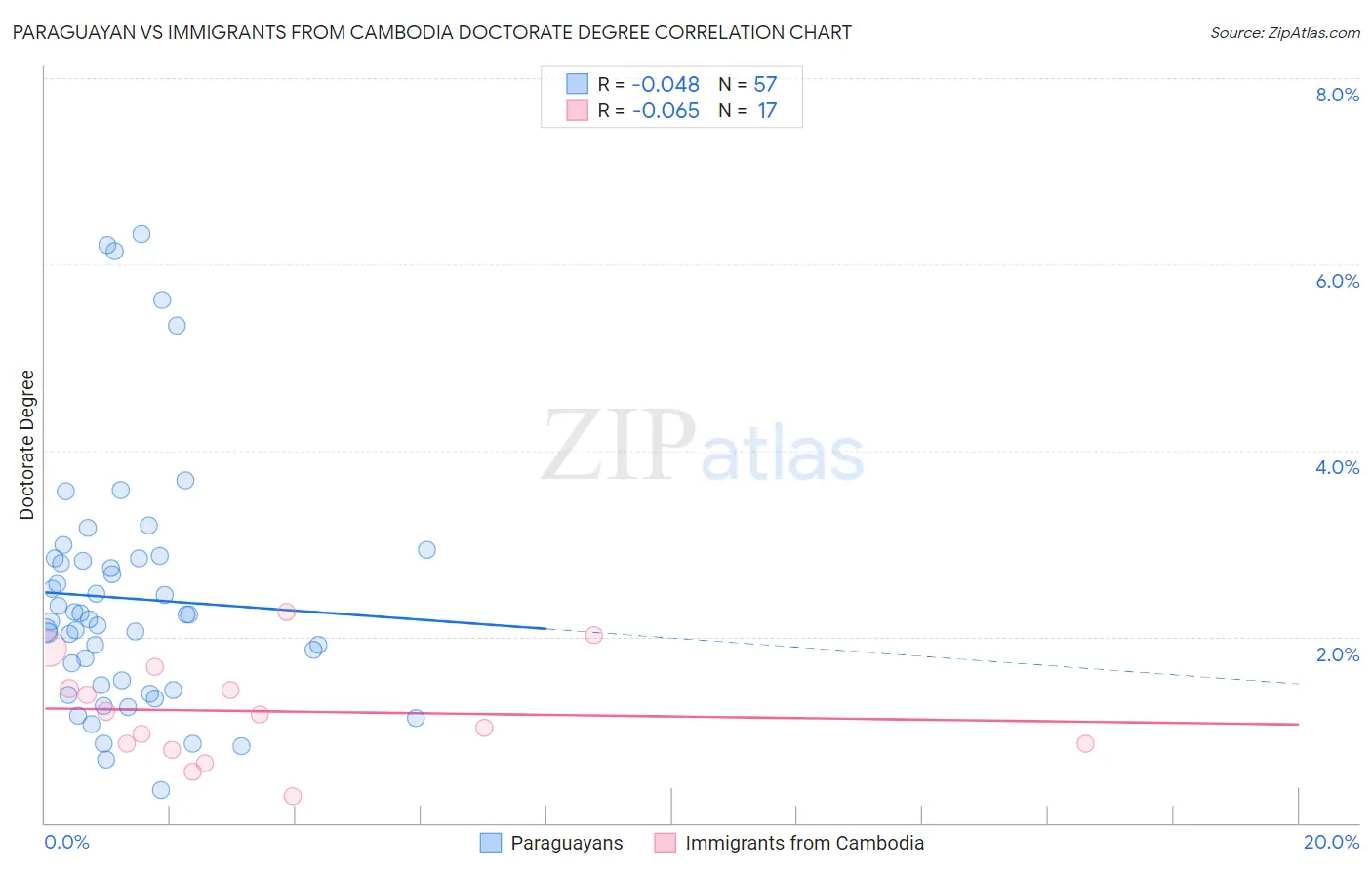 Paraguayan vs Immigrants from Cambodia Doctorate Degree
