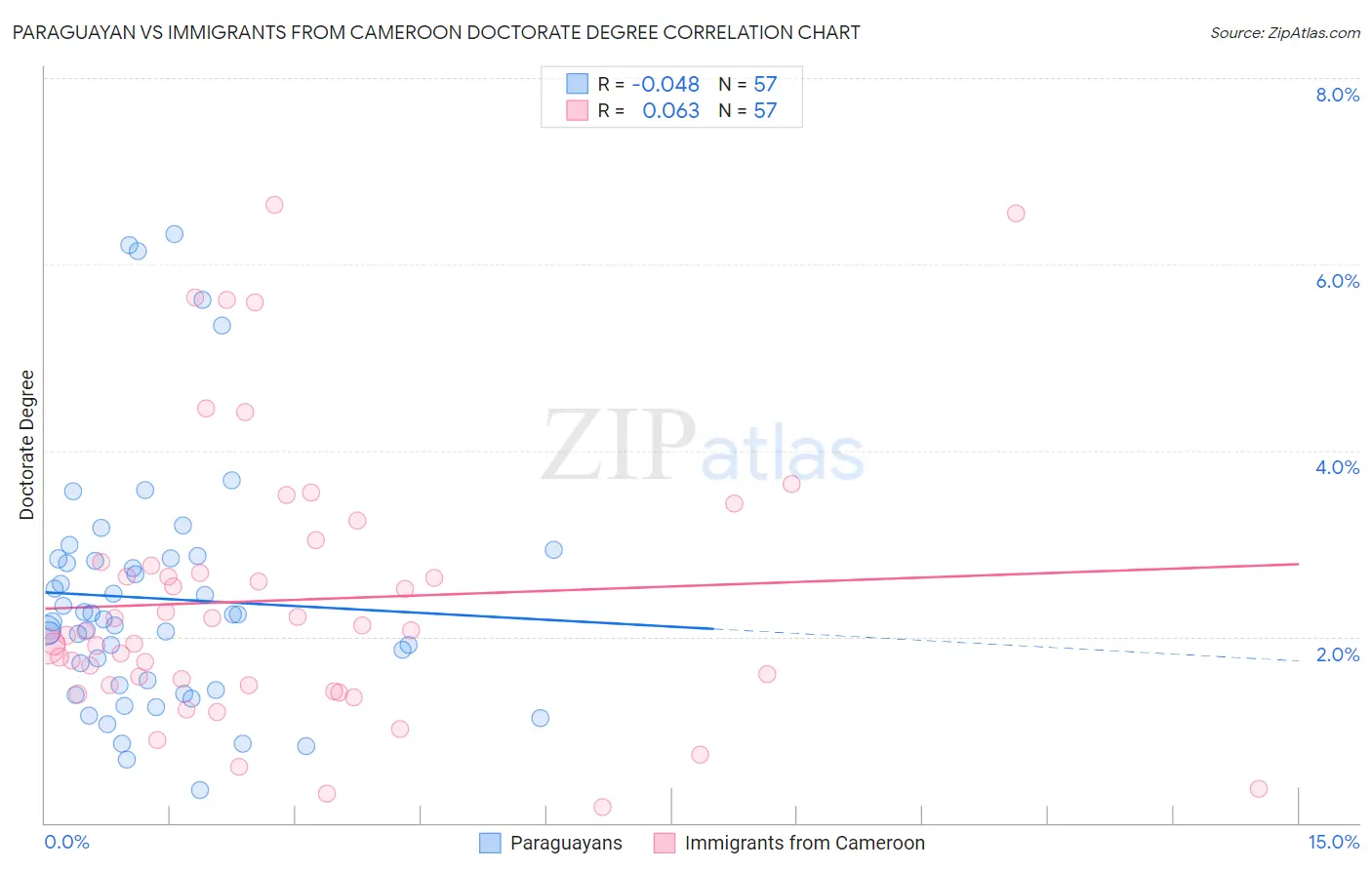 Paraguayan vs Immigrants from Cameroon Doctorate Degree