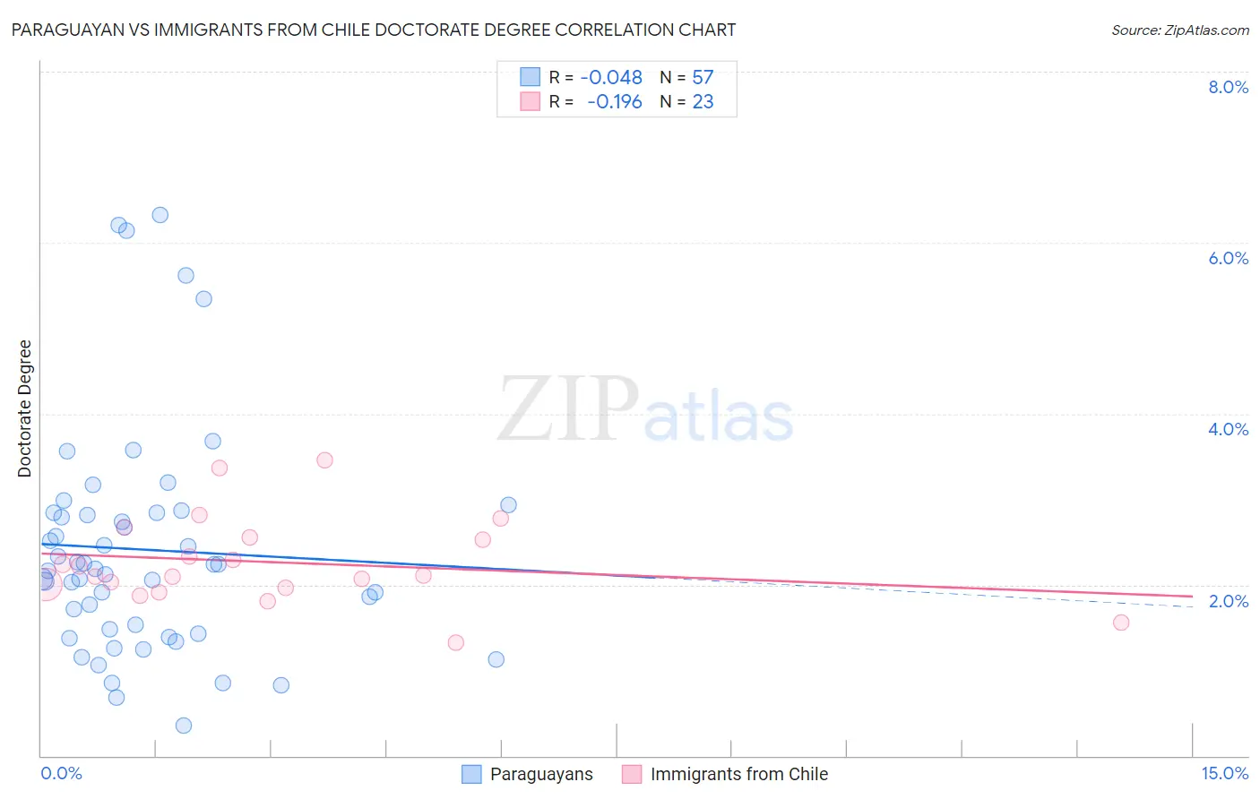 Paraguayan vs Immigrants from Chile Doctorate Degree