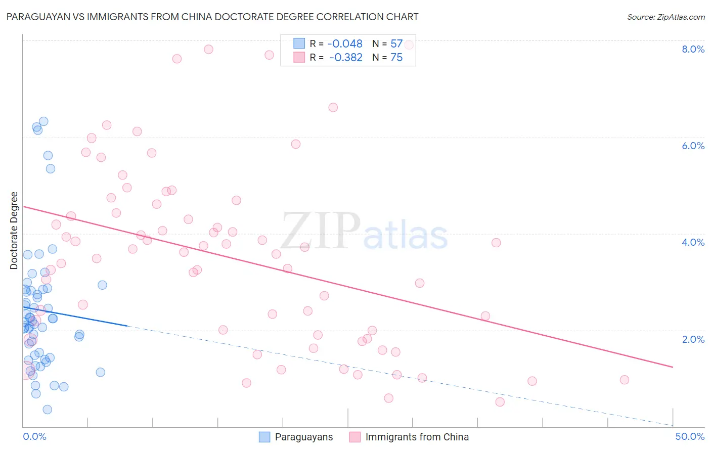 Paraguayan vs Immigrants from China Doctorate Degree