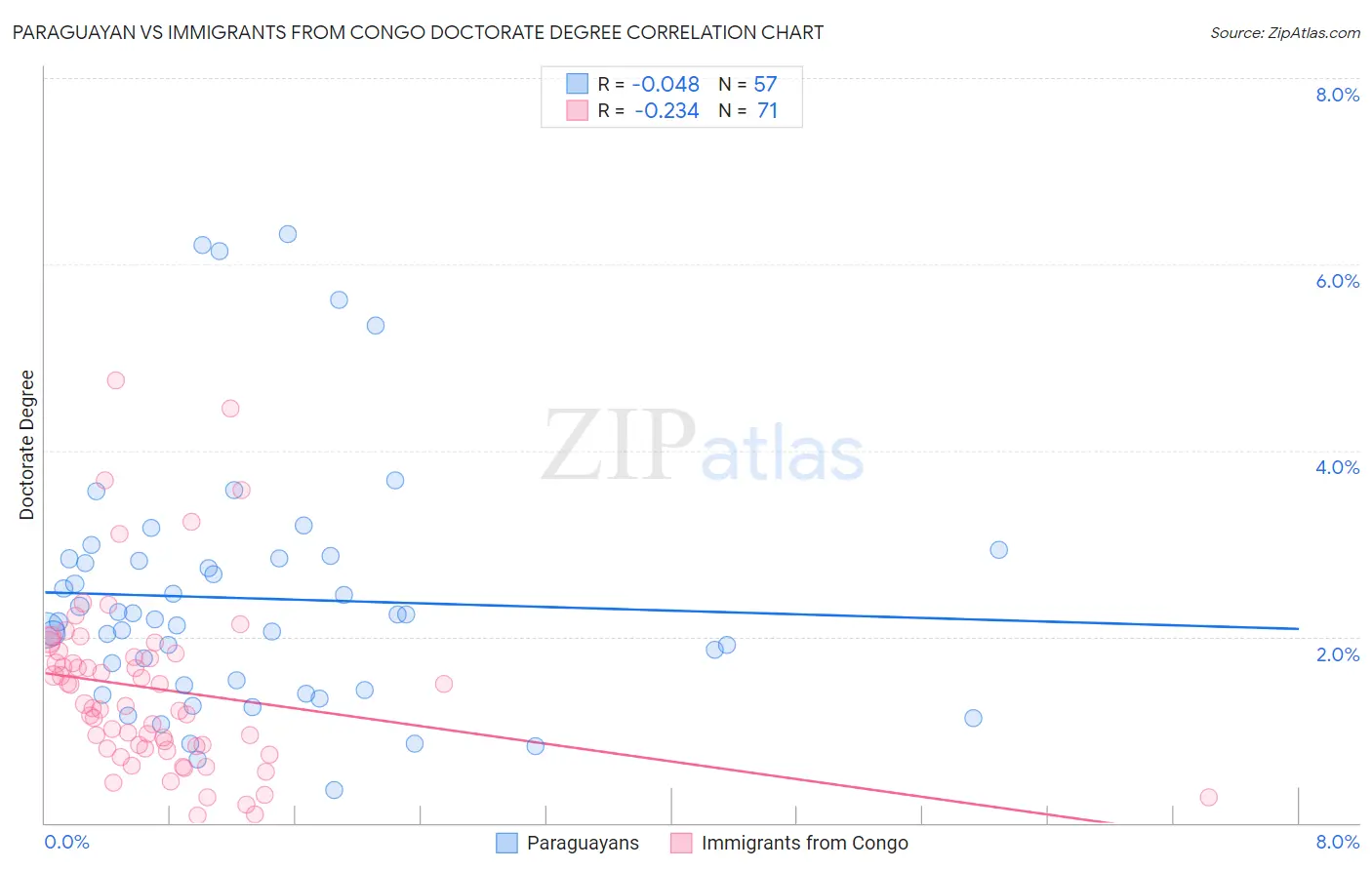 Paraguayan vs Immigrants from Congo Doctorate Degree