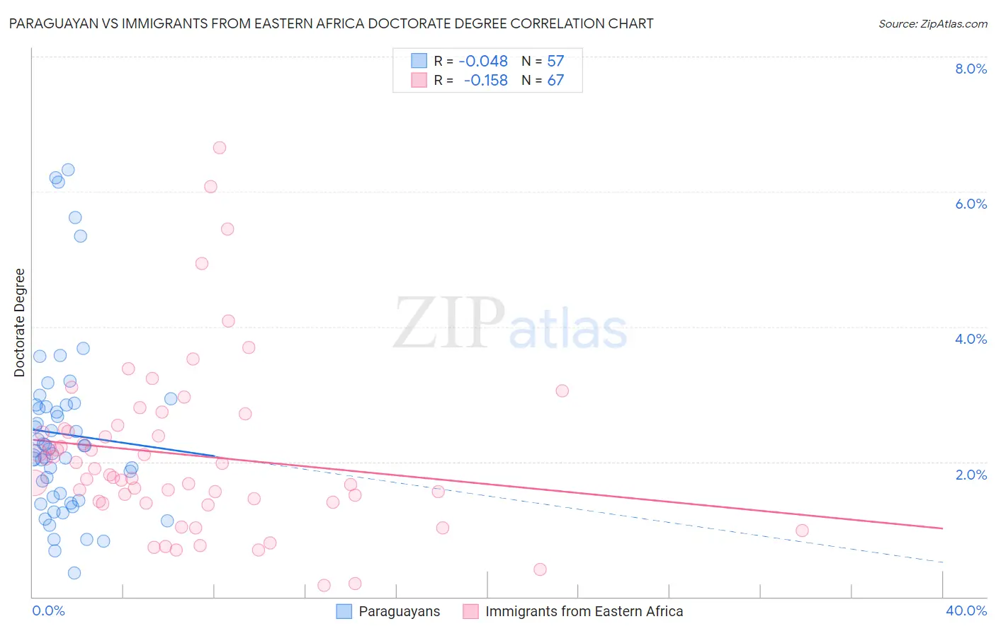 Paraguayan vs Immigrants from Eastern Africa Doctorate Degree