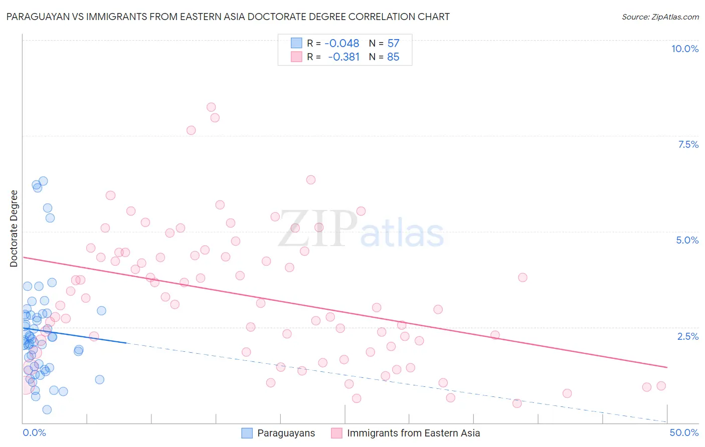 Paraguayan vs Immigrants from Eastern Asia Doctorate Degree
