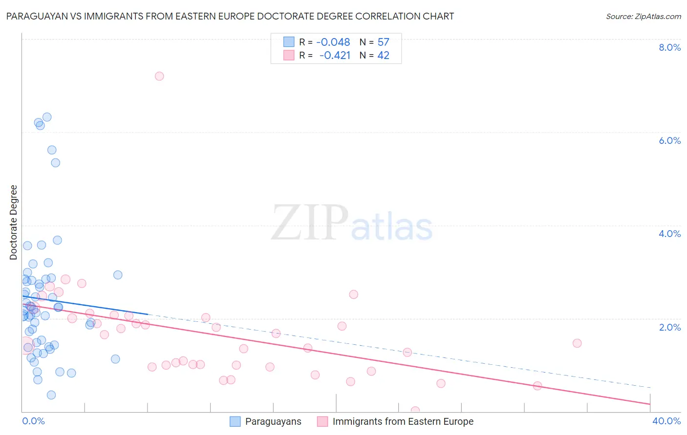 Paraguayan vs Immigrants from Eastern Europe Doctorate Degree