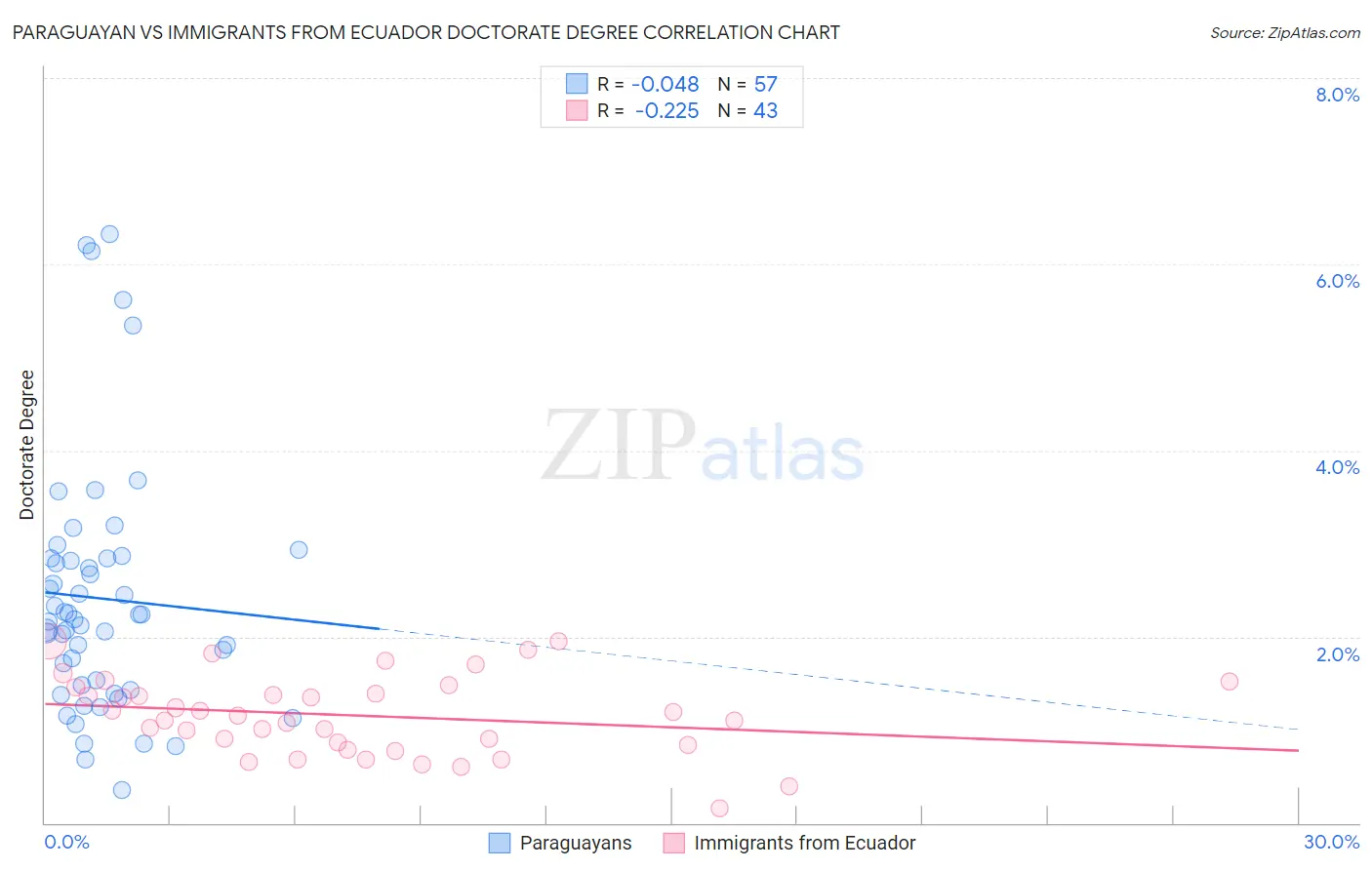 Paraguayan vs Immigrants from Ecuador Doctorate Degree