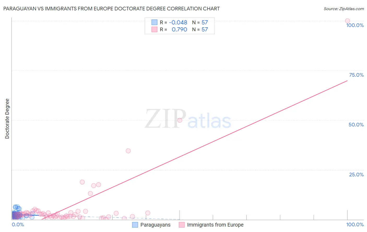 Paraguayan vs Immigrants from Europe Doctorate Degree